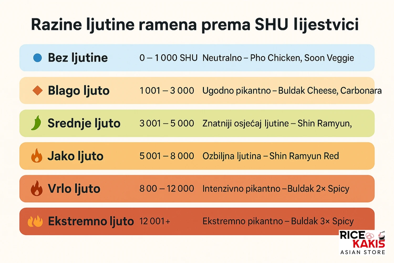 Tablica razina ljutine ramena prema SHU ljestvici – od Pho bez ljutine do Buldak 3× Spicy